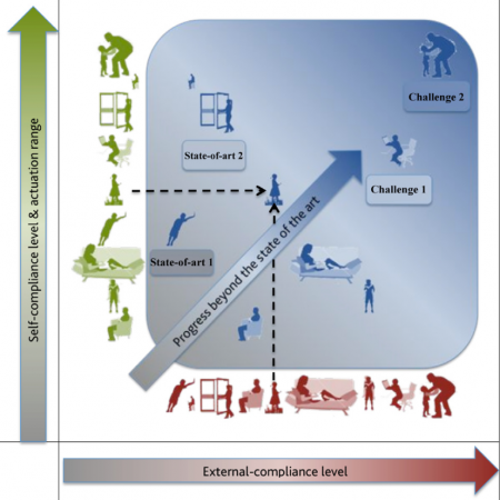 Whole-body multi-contact motion in humans and humanoids: Advances of the CoDyCo European project