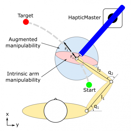 Augmentation of human arm motor control by isotropic force manipulability