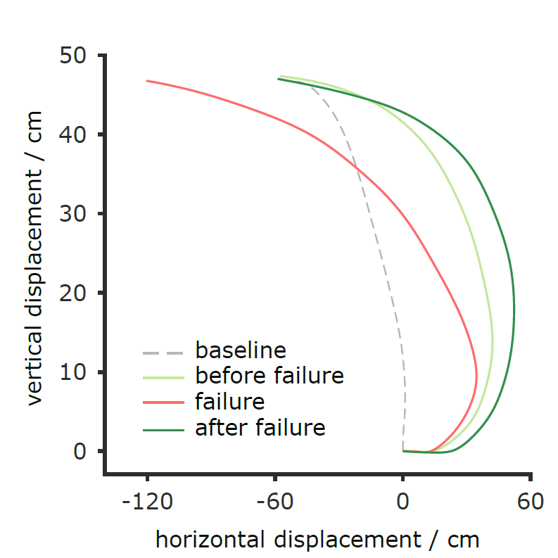  Failure as a reinforcement in motor learning
